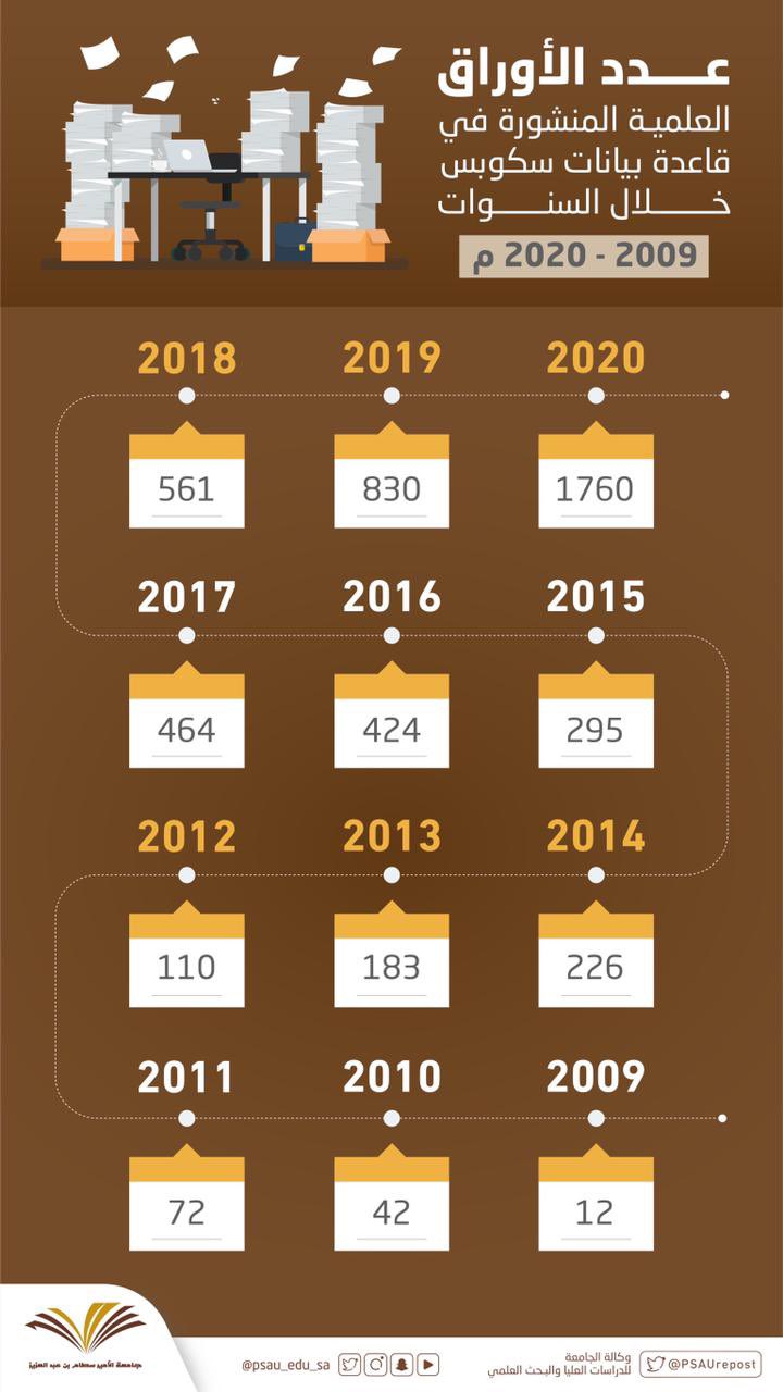 Statistics of the number of research published by faculty members at Prince Sattam University for the year 2020: Scopus (1760 papers) research, an increase of 112% over 2019.