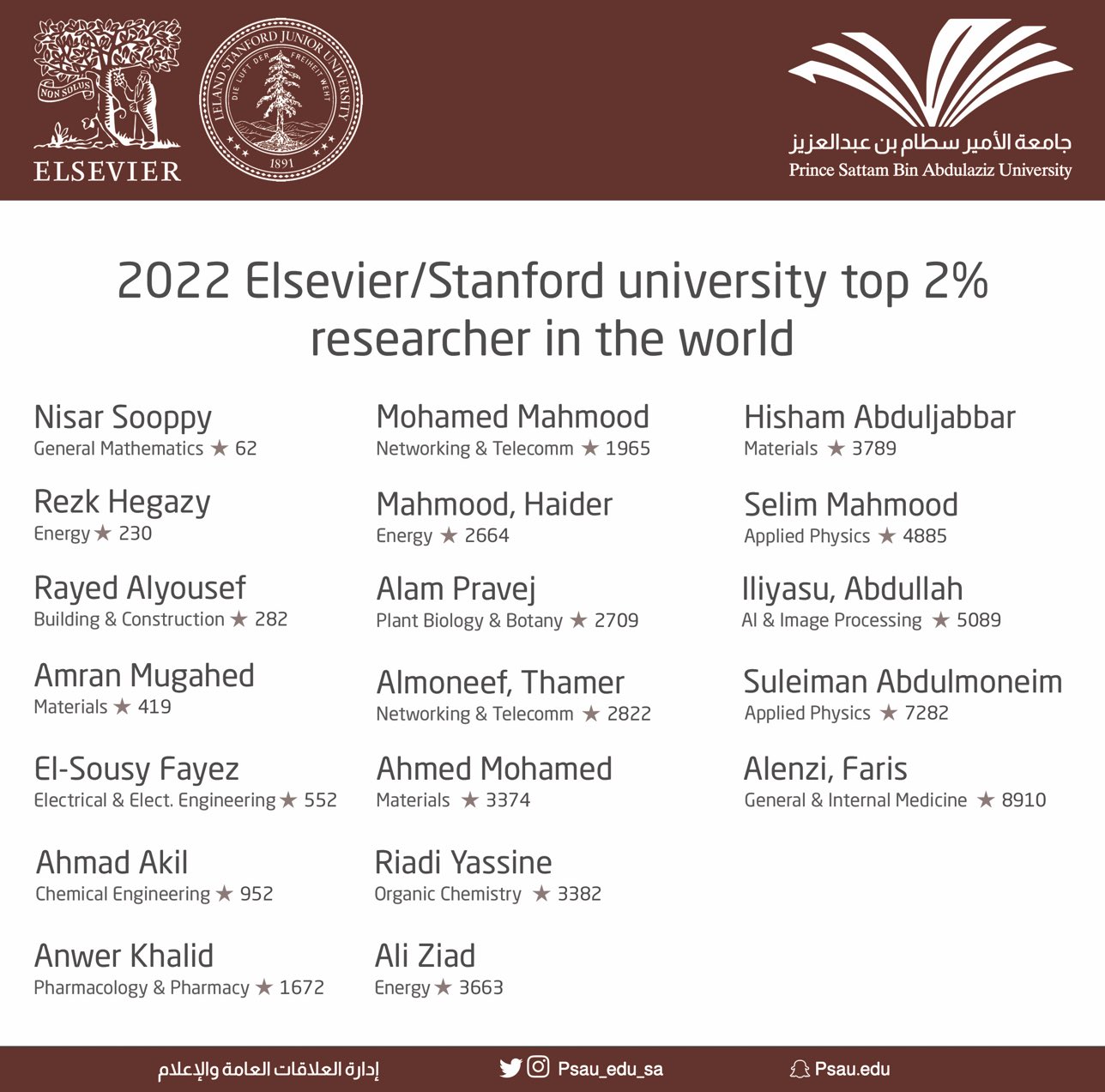باحثو جامعة الأمير سطام بن عبدالعزيز ضمن قائمة ستانفورد لأفضل ٢٪ من العلماء على مستوى العالم