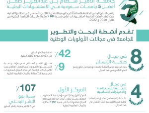 جامعة الأمير سطام بن عبدالعزيز تحقق مراكز متقدمة في الأولويات الوطنية للبحث والتطوير والابتكار