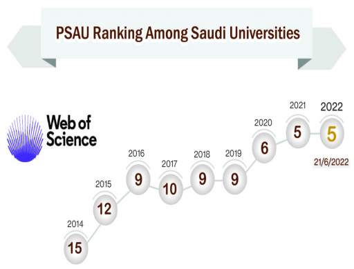 الجامعة تحافظ على تقدمها بين الجامعات السعودية في النشر العلمي