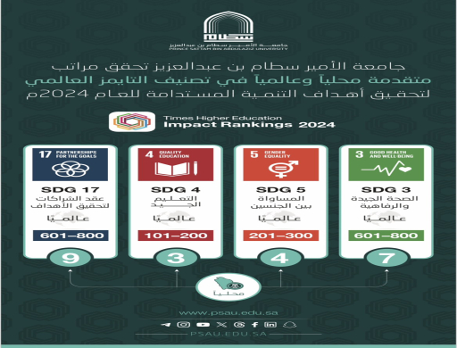 تحقق مراتب متقدمة محليًا و عالميًا في تصنيف التايمز  العالمي لتحقيق أهداف التنمية المستدامة للعام ٢٠٢٤م .